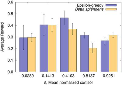 Fish and chips: Using machine learning to estimate the effects of basal cortisol on fish foraging behavior